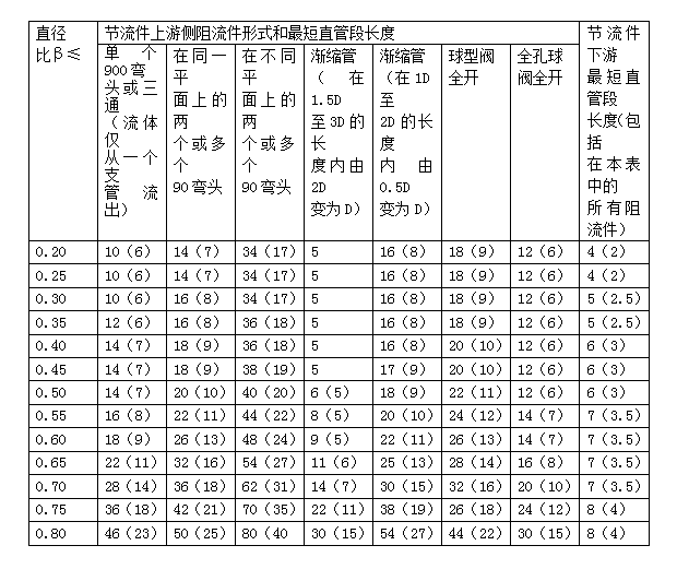 孔板流量計