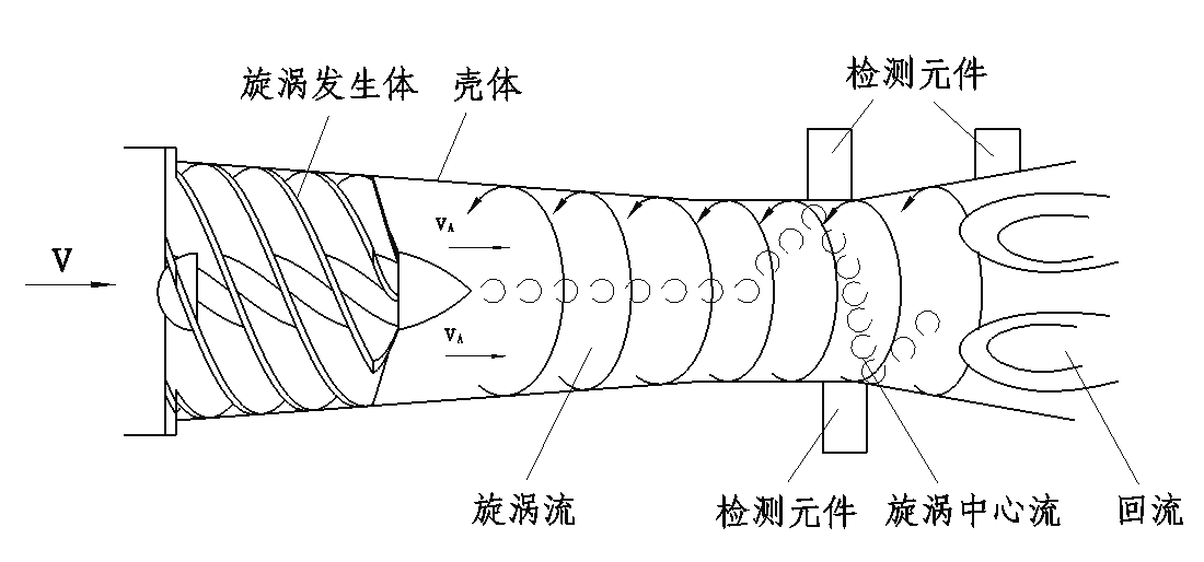 旋進(jìn)旋渦流量計(jì)工作原理