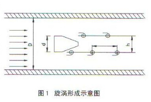 渦街流量計(jì)漩渦形成示意圖