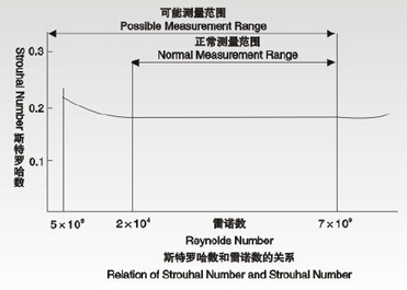 渦街流量計(jì)斯特羅哈數(shù)與雷諾數(shù)的關(guān)系