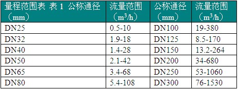 食品行業(yè)流量計(jì)選擇