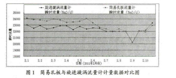 氣田井用智能旋進漩渦,氣液兩相流量計