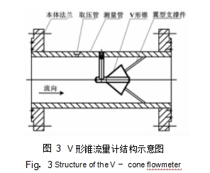 圖 3	V 形錐流量計結(jié)構(gòu)示意圖