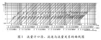 電磁流量計(jì)口徑、流速與流量關(guān)系的曲線圖