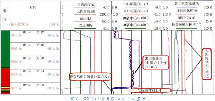 ＸＸ　２９ － １ 井井深 ６０４１． １ｍ 監(jiān)測(cè)