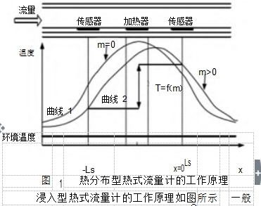 圖	1	熱分布型熱式流量計的工作原理