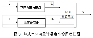 圖3	熱式氣體流量計溫度補償原理框圖