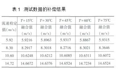 表1	測試數(shù)據(jù)的補償結(jié)果