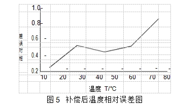 圖5	補償后溫度相對誤差圖