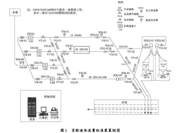 圖1實(shí)驗(yàn)液體流量標(biāo)準(zhǔn)裝呈框圖