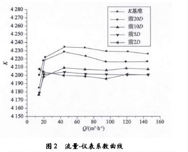 圖2流量一儀表系數(shù)曲線
