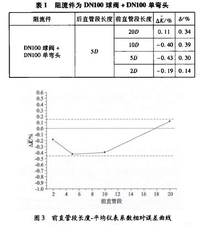 表1阻流件為DN100球閥+ DN100單彎頭 圖3前直管段長度一平均儀表系數(shù)相對(duì)誤差曲線