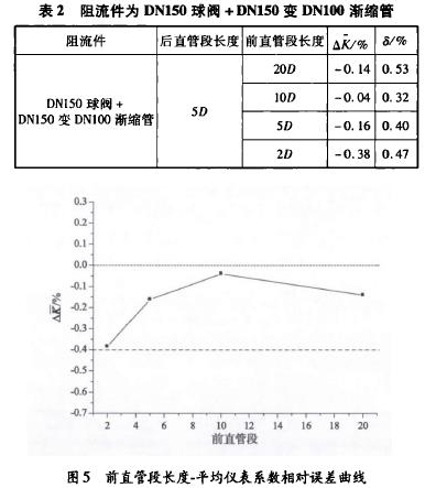 表2阻流件為DN150球閥+ DN150變DN100漸縮管 圖5前直管段長度.平均儀表系數(shù)相對(duì)誤差曲線