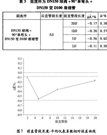 表3阻流件為DN150球閥+90“單彎頭+         DN150變D100漸縮管 圖7前直管段長度一平均儀表系數(shù)相對(duì)誤差曲線