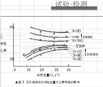 ▲圖 3  正負(fù)旋來流對(duì)渦輪流量計(jì)儀表常數(shù)的影響