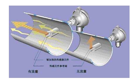 熱式質(zhì)量流量的分類及特點(diǎn)