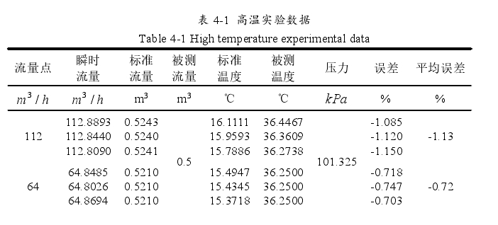 渦輪流量計在高溫條件下的實驗數(shù)據(jù)如表 4-1 所示。