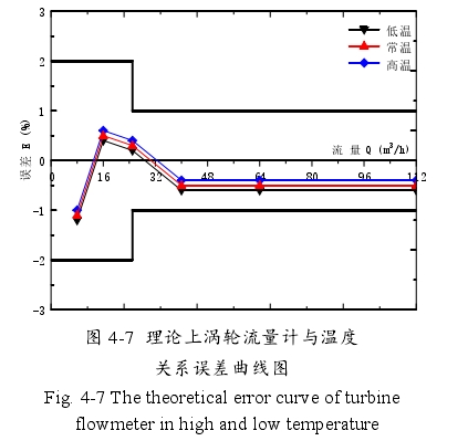 圖 4-7 理論上渦輪流量計與溫度關(guān)系誤差曲線圖