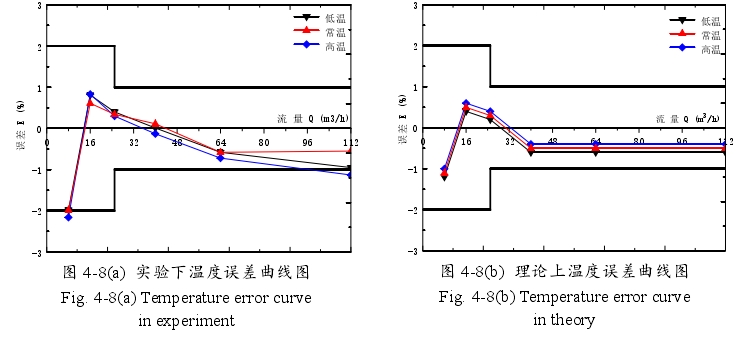 圖 4-8(a) 實驗下溫度誤差曲線圖Fig. 4-8(a) Temperature error curvein experiment0 16 32 48 64 80 96 112-3-2-10123流 量 Q (m3/h)誤差 E (%) 低溫 常溫 高溫   圖 4-8(b) 理論上溫度誤差曲線圖Fig. 4-8(b) Temperature error curvein theory