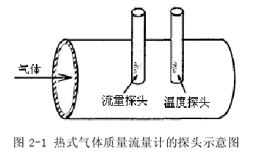 圖 2-1 熱式氣體質(zhì)量流量計的探頭示意圖 