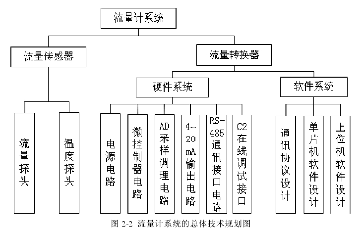 圖 2-2  流量計系統(tǒng)的總體技術(shù)規(guī)劃圖 