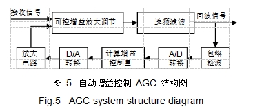 圖 5	自動(dòng)增益控制 AGC 結(jié)構(gòu)圖