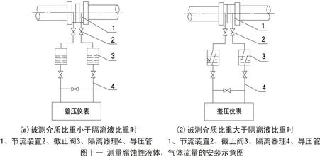 差壓式孔板流量計誤差控制|孔板流量計計算公式