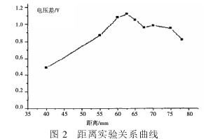 圖2距離實驗關系曲線