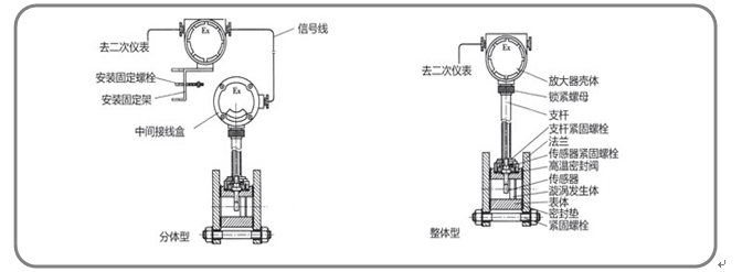 智能渦街流量計工作原理_渦街流量計規(guī)格型號