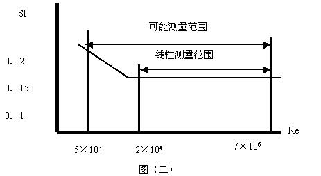 智能渦街流量計工作原理_渦街流量計規(guī)格型號