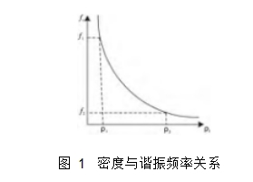 圖 1	密度與諧振頻率關(guān)系