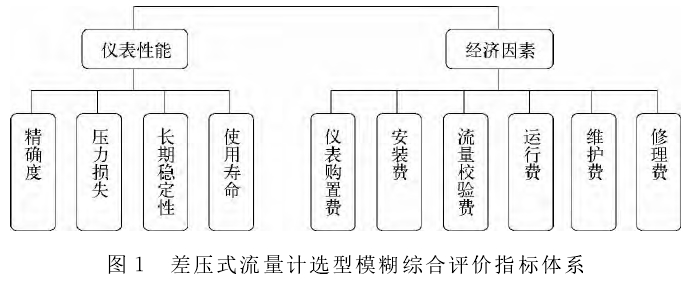 圖１　差壓式流量計(jì)選型模糊綜合評價(jià)指標(biāo)體系