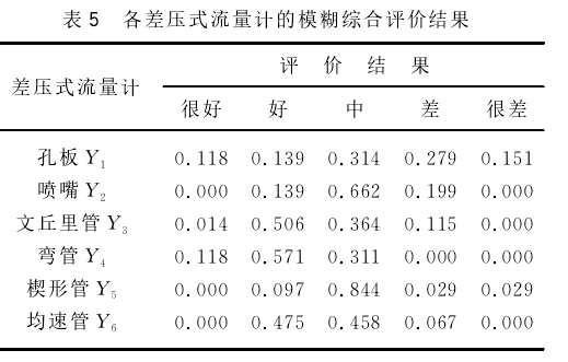 表５　各差壓式流量計(jì)的模糊綜合評價(jià)結(jié)果