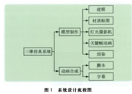 圖1系統(tǒng)設(shè)計流程圖