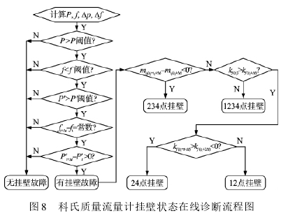 圖 8 科氏質(zhì)量流量計掛壁狀態(tài)在線診斷流程圖