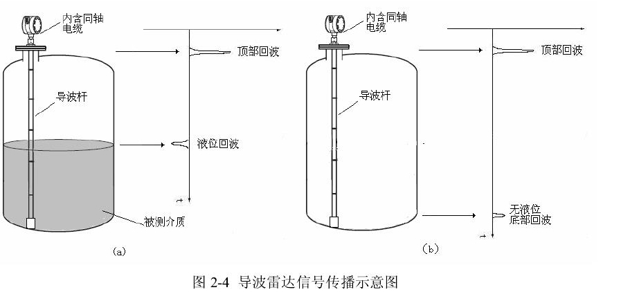 圖2-4導(dǎo)波雷達信號傳播示意圖