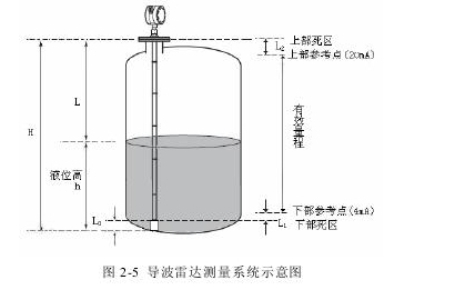 圖2-5導(dǎo)波雷達測量系統(tǒng)示意圖