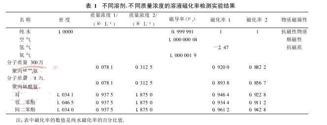 不同溶劑、不同質(zhì)量濃度的溶液磁化率檢測實(shí)驗(yàn)結(jié)果