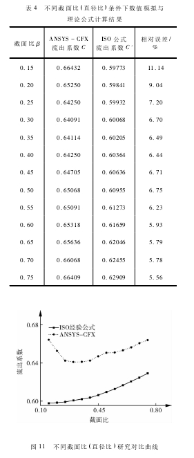 表 4 不同截面比( 直徑比) 條件下數(shù)值模擬與理論公式計(jì)算結(jié)果 圖 11 不同截面比( 直徑比) 研究對比曲線