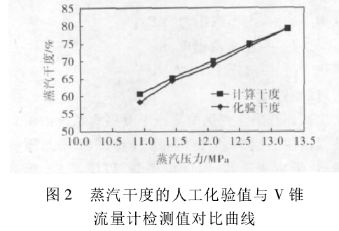 圖 2 蒸汽干度的人工化驗(yàn)值與 V 錐流量計(jì)檢測(cè)值對(duì)比曲線(xiàn)