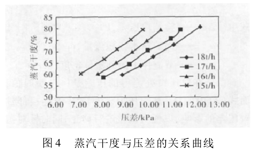 圖 4 蒸汽干度與壓差的關(guān)系曲線(xiàn)