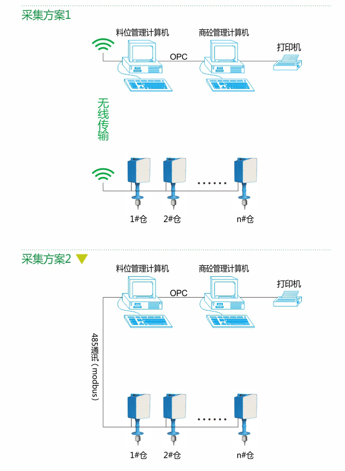 料位計數(shù)據(jù)采集及處理