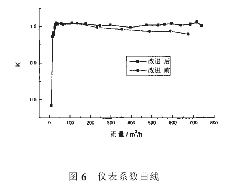 圖6儀表系數(shù)曲線