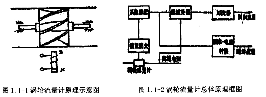 圖1. 1-1渦輪流量計原理示意圖圖1. 1-2渦輪流量計總體原理框圖