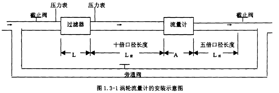 圖1. 3-1渦輪流量計的安裝示意圖