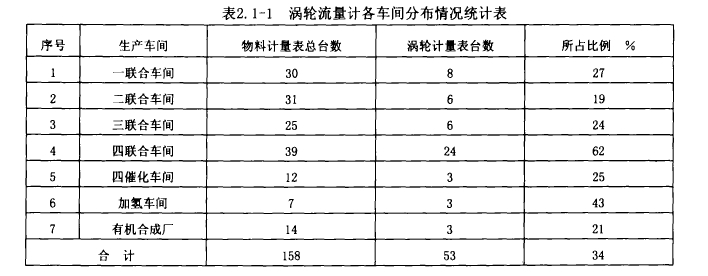 表2. 1-1渦輪流量計各車間分布情況統(tǒng)計表