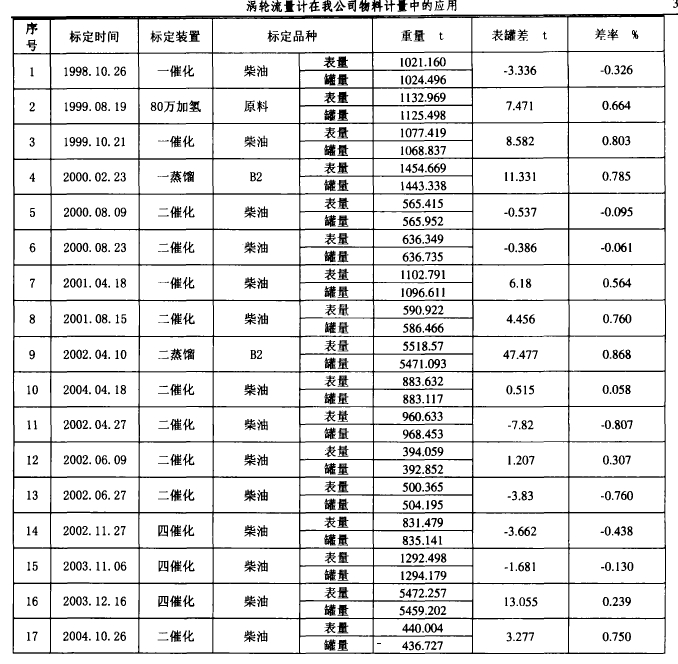 渦輪流量計在我公司物料計中的應用