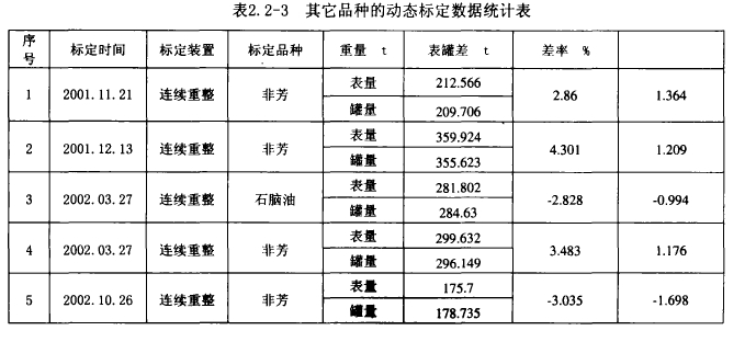 表2. 2-3其它品種的動態(tài)標定數(shù)據(jù)統(tǒng)計表