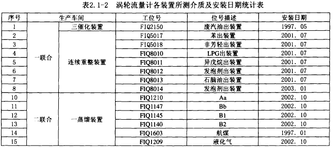 表2. 1-2渦輪流量計各裝置所測介質(zhì)及安裝日期統(tǒng)計表