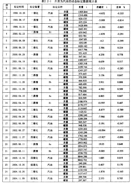 表2. 2-1介質(zhì)為汽油的動態(tài)標定數(shù)據(jù)統(tǒng)計表